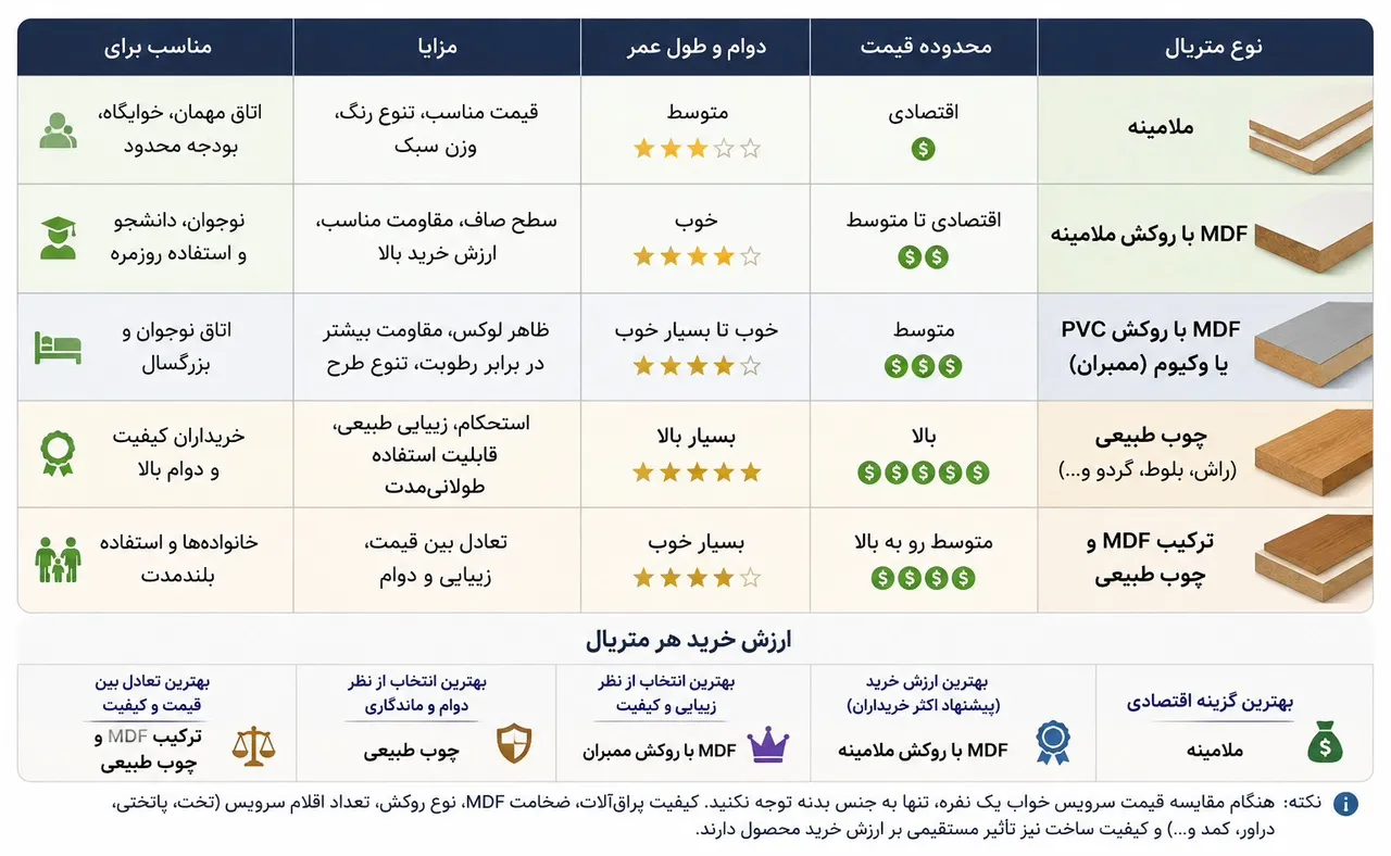 جدول-مقایسه-متریال-و-قیمت-سرویس-خواب
