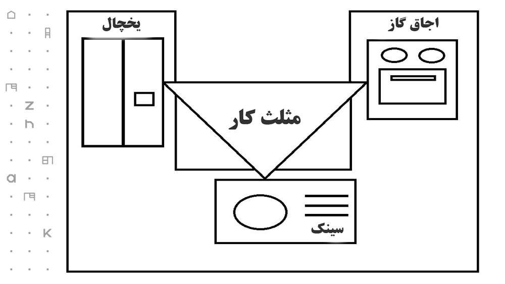 یکی از بخش‌های مهم در طراحی دکوراسیون داخلی و کابینت آشپزخانه مثلث کار آشپزخانه است.
