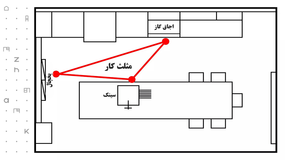 مثلث کار آشپزخانه زیبایی و ترکیب صحیح در آشپزخانه را مد نظر قرار می‌دهد.