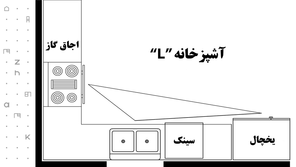  در آشپزخانه L چون دو دیوار وجود دارد طراحی به صورت مثلث‌کار راحتتر است.