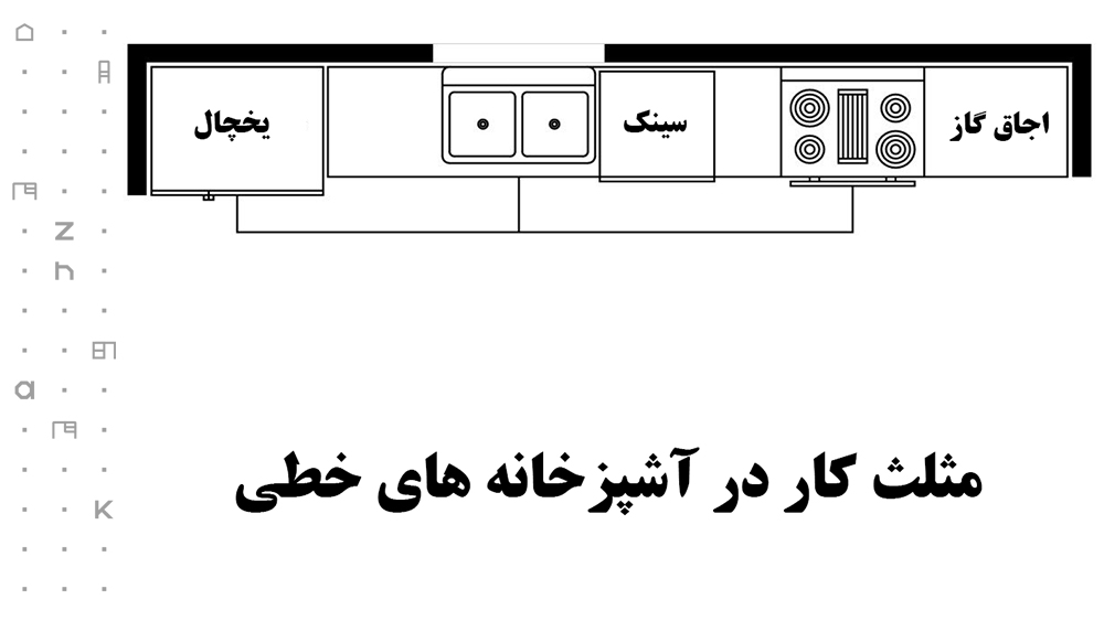 در آشپزخانه خطی یک ردیف کابینت ساخته شده است و فضای کافی برای مثلث کار در این آشپزخانه‌ها وجود ندارد.